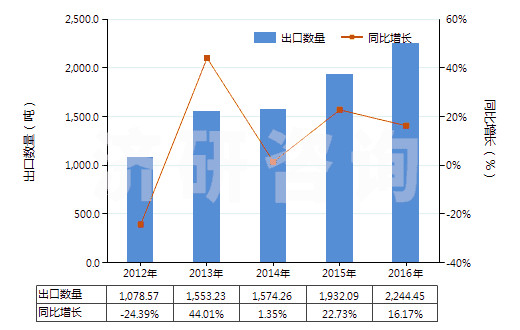 2012-2016年中國其他萘酚及萘酚鹽(HS29071590)出口量及增速統(tǒng)計 2012-2016年中國其他萘酚及萘酚鹽(HS29071590)出口量及增速統(tǒng)計